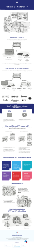 Connected Tv Ctv Ott Advertising In Infographic