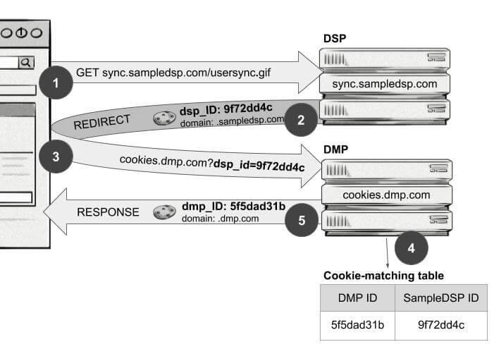 How cookie syncing works between two AdTech platforms, for example, between a DSP and a DMP