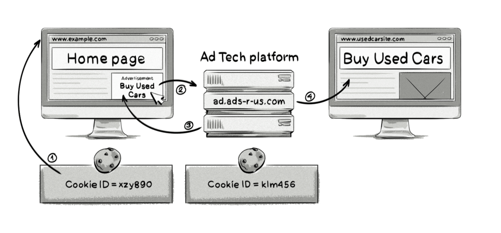 How a first-party cookie is created by an ad retargeting service