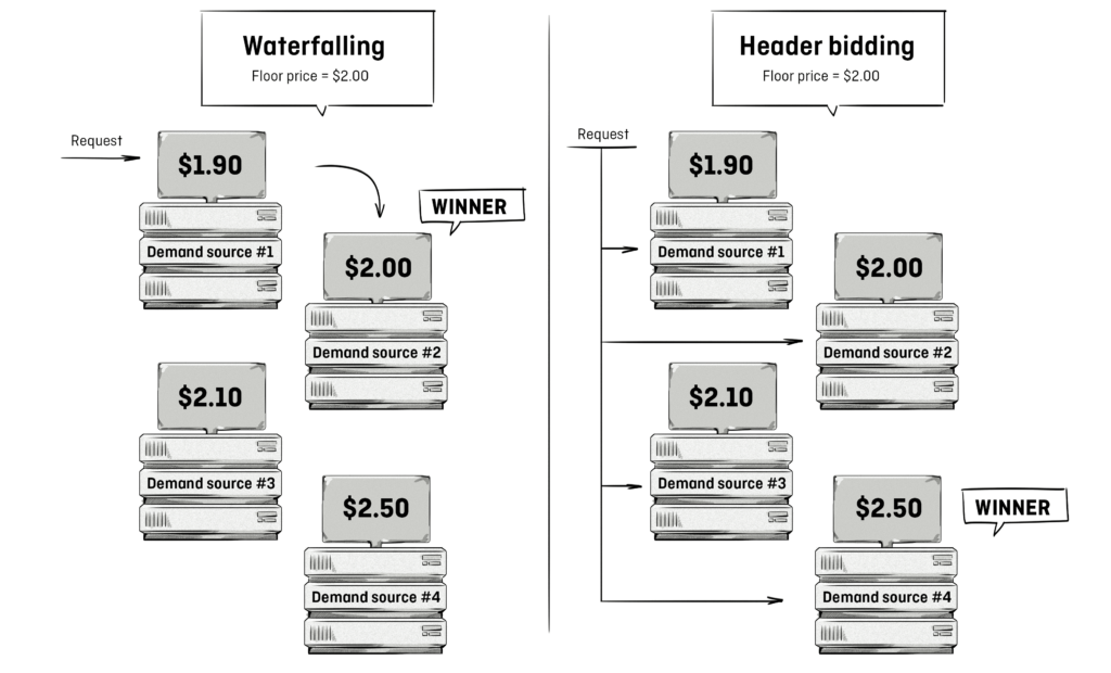 Header bidding vs waterfalling
