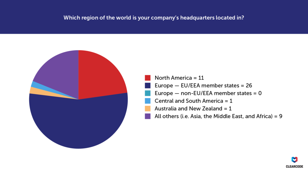 Which region of the world is your company’s headquarters located in? GDPR survey
