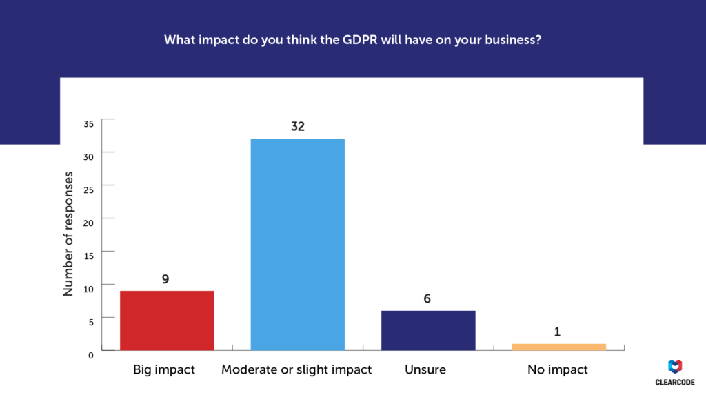 What impact do you think the GDPR will have on your business? GDPR survey