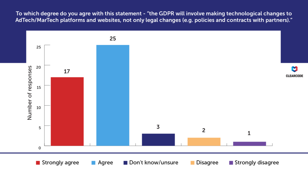 To which degree do you agree with this statement: The GDPR will involve making technological changes to AdTech/MarTech platforms and websites, not only legal changes (e.g. policies and contracts with partners) GDPR survey