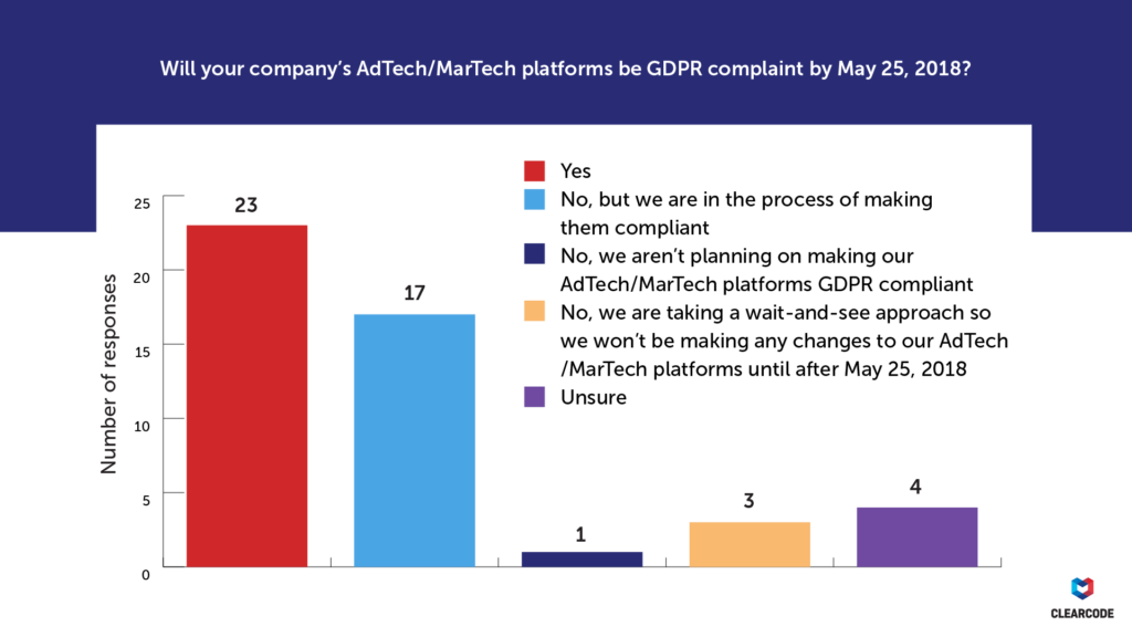 Will your company’s AdTech/MarTech platforms be GDPR-compliant by May 25, 2018? GDPR survey