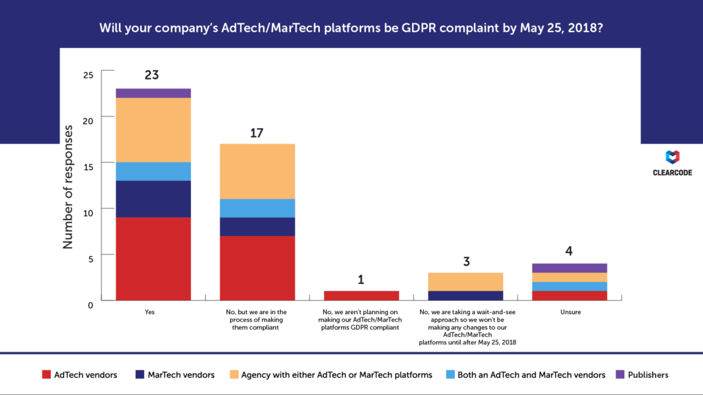 Will your company’s AdTech/MarTech platforms be GDPR-compliant by May 25, 2018? By business type. GDPR survey