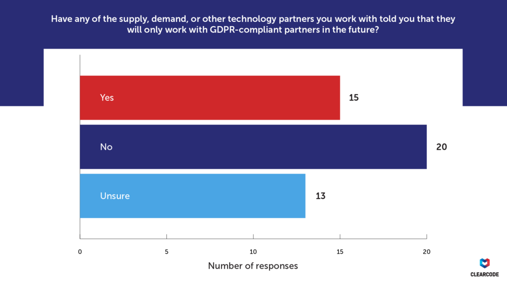 Have any of the supply, demand, or other technology partners you work with told you they will only work with GDPR-compliant partners in the future? GDPR survey