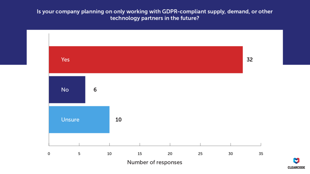 Is your company planning on only working with GDPR-compliant supply, demand, or other technology partners in the future? GDPR survey
