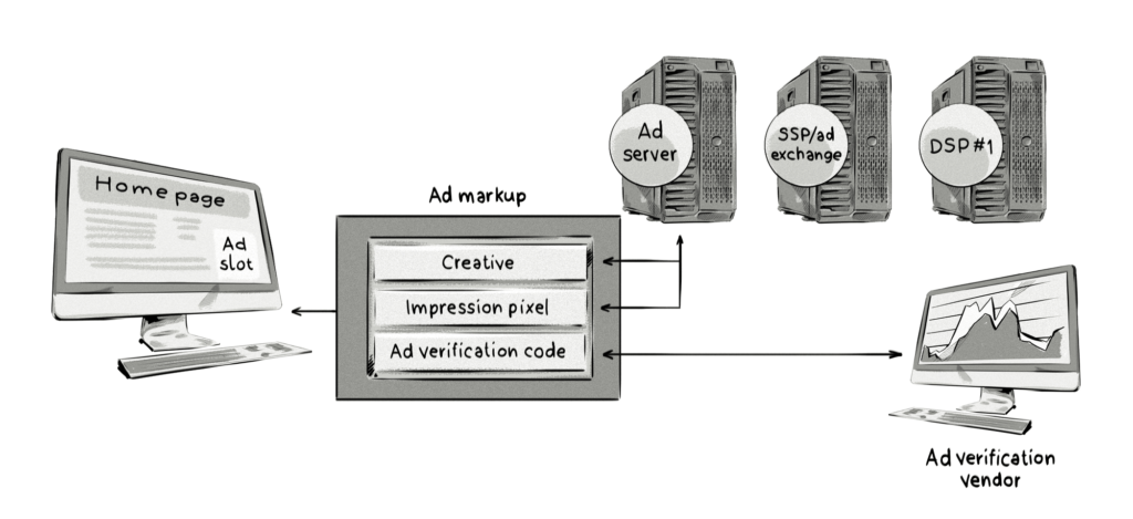 What is ad verification and how does it work