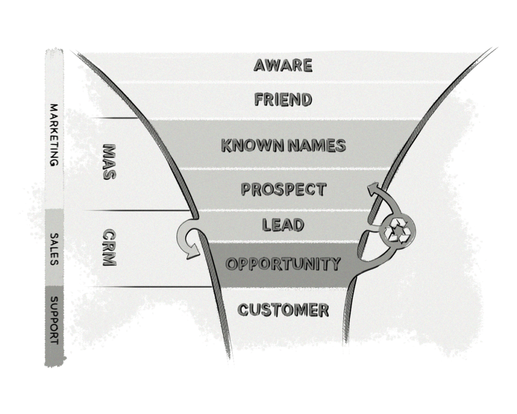 An image of a typical marketing and sales funnel