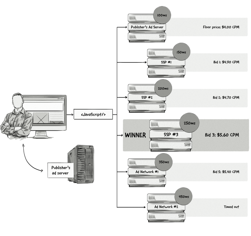 Client-side header bidding process