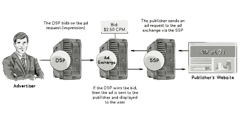 How real-time bidding (RTB) works