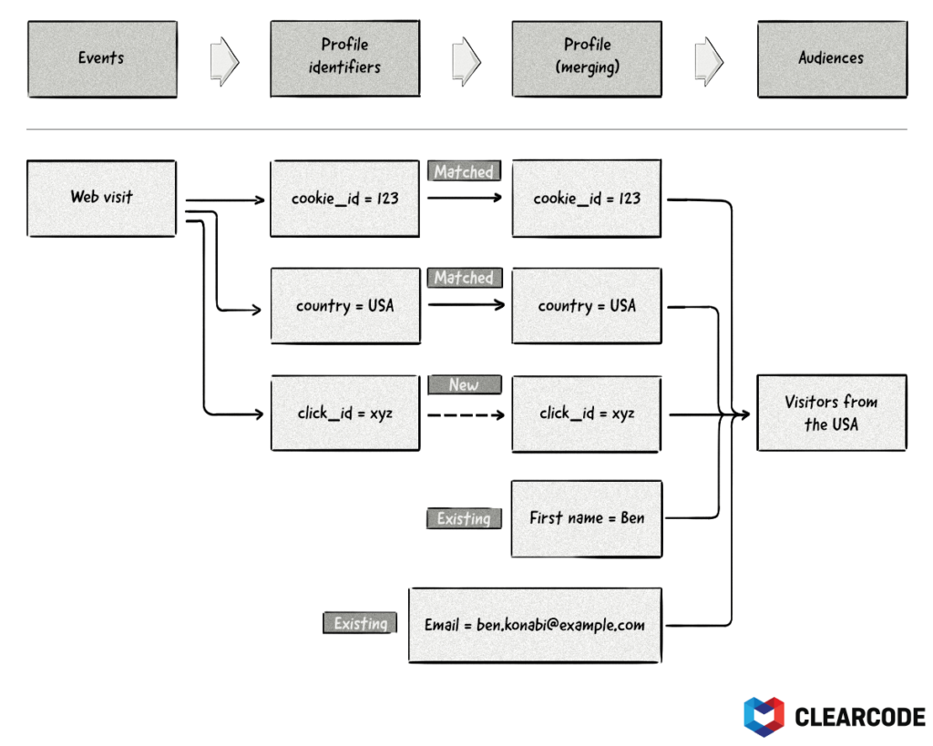 A diagram explaining how profile merging works in a data management platform (DMP)