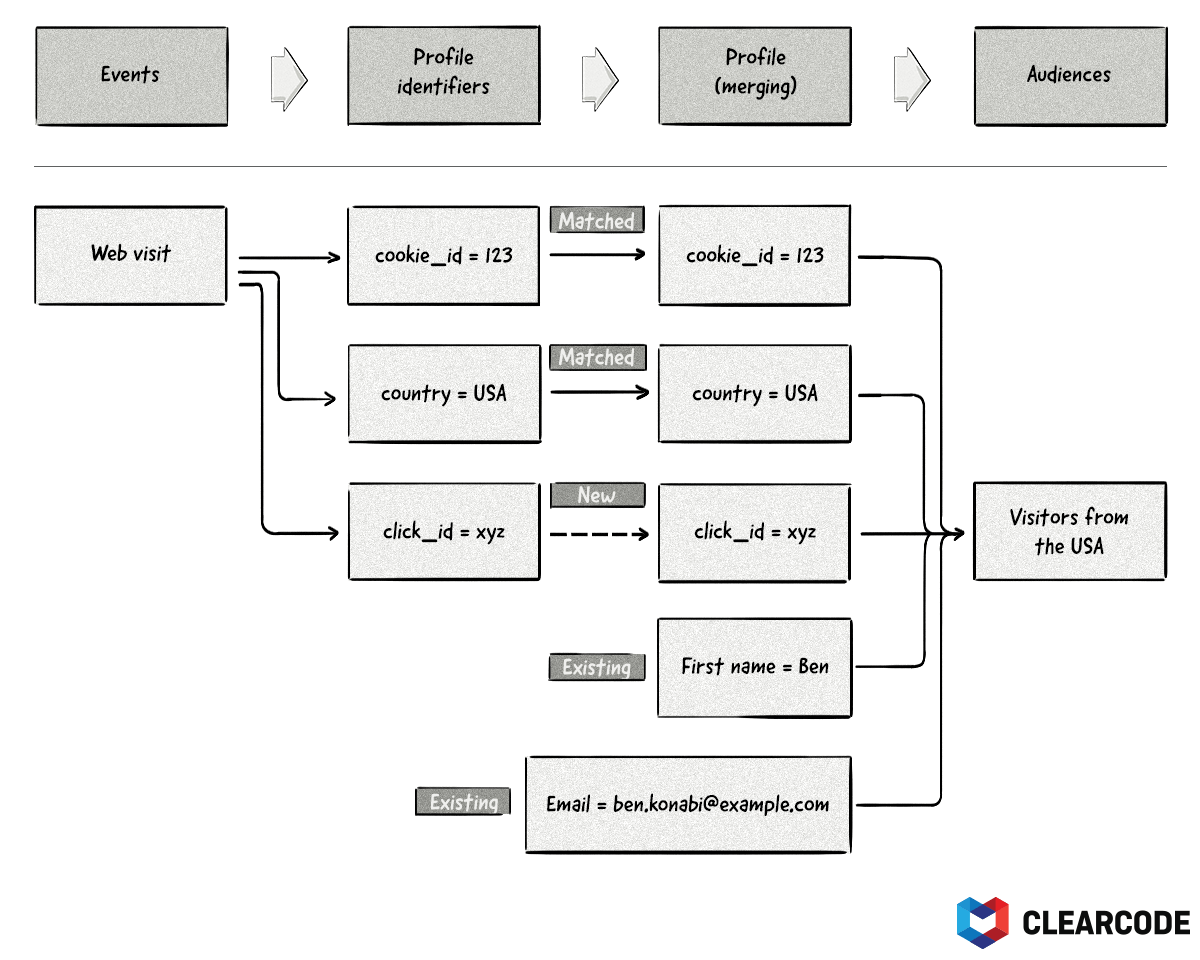 DMP: How Profile Merging and Audience Building Work | Clearcode Blog