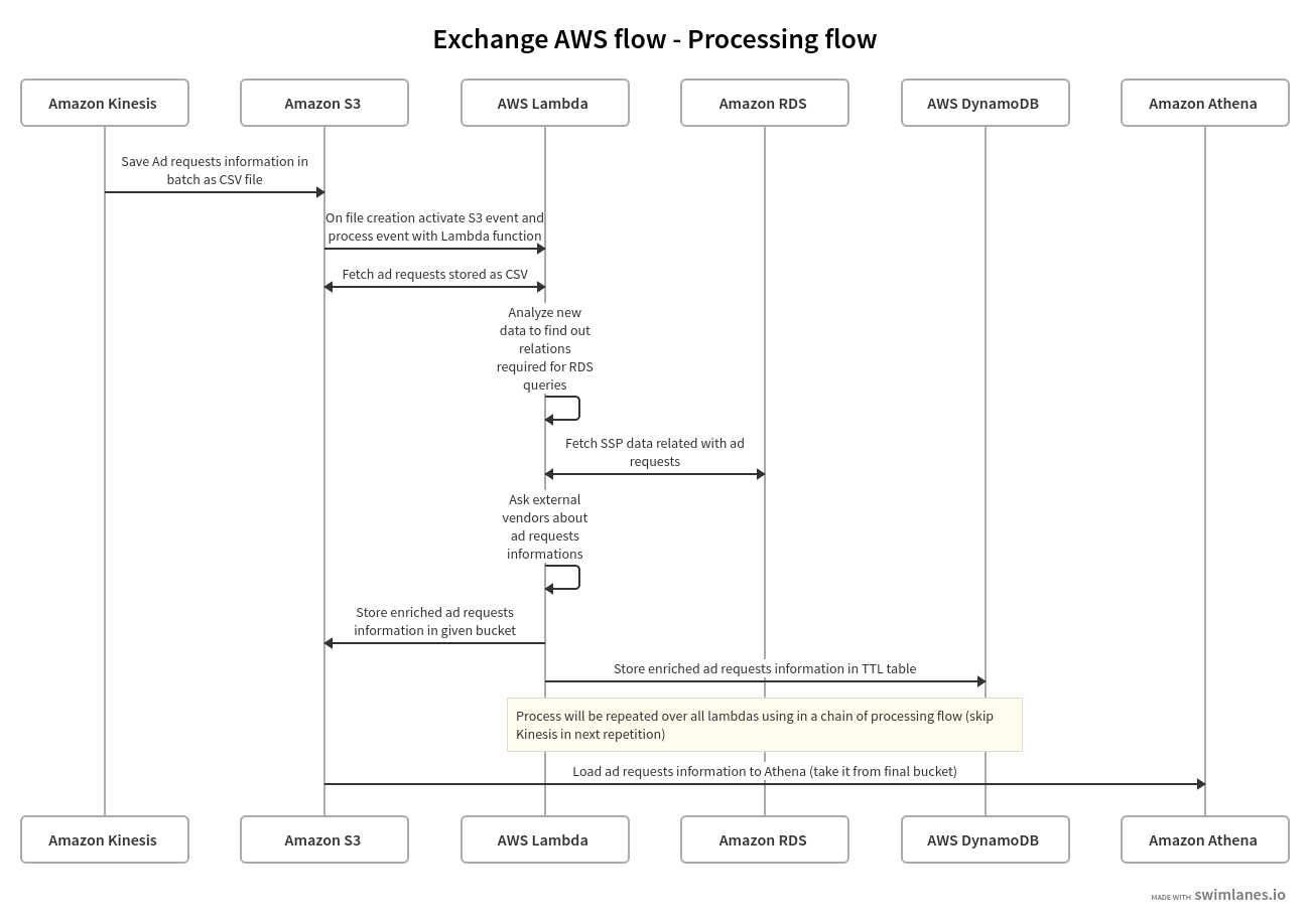 Processing flow in an ad exchange using AWS