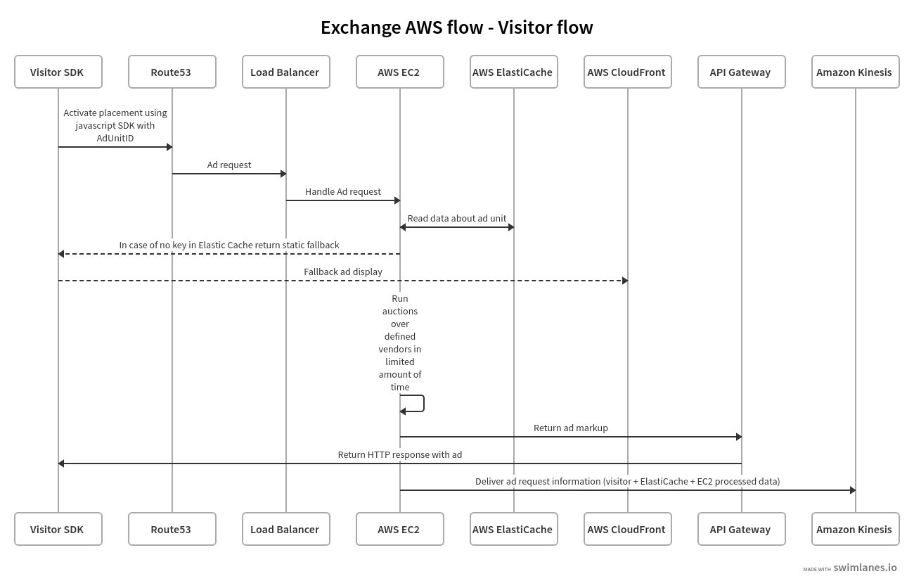 The visitor flow in an ad exchange using AWS