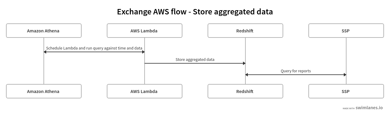 Post-processing flow in an ad exchange using AWS