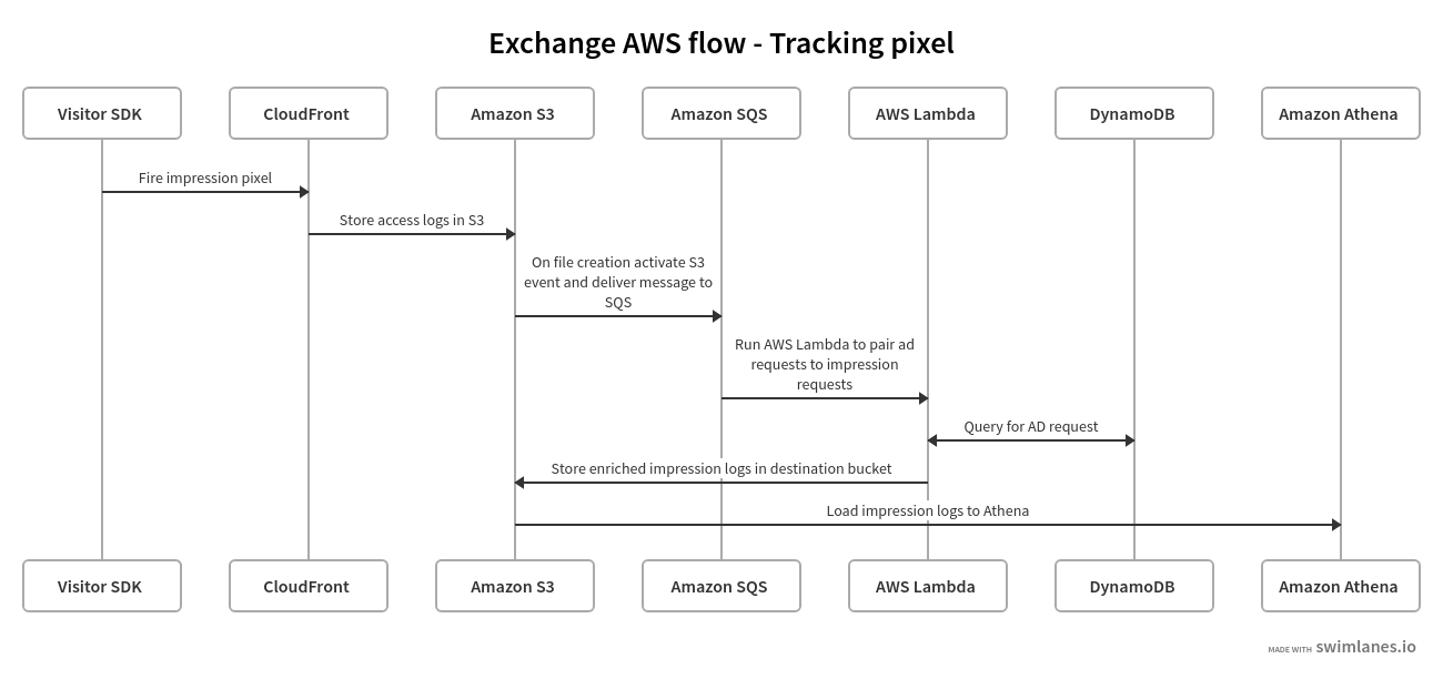 Tracking pixel flow in an ad exchange using AWS