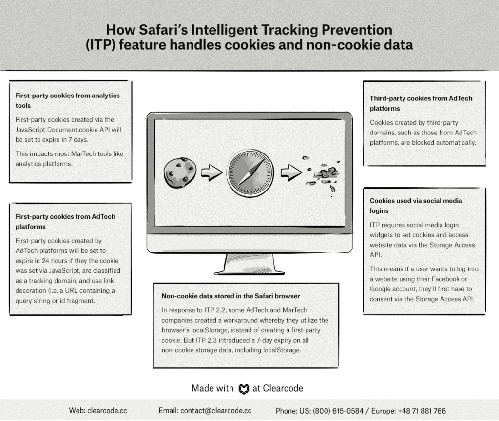 How Safari's Intelligent Tracking Prevention (ITP) handles cookies and non-cookie data