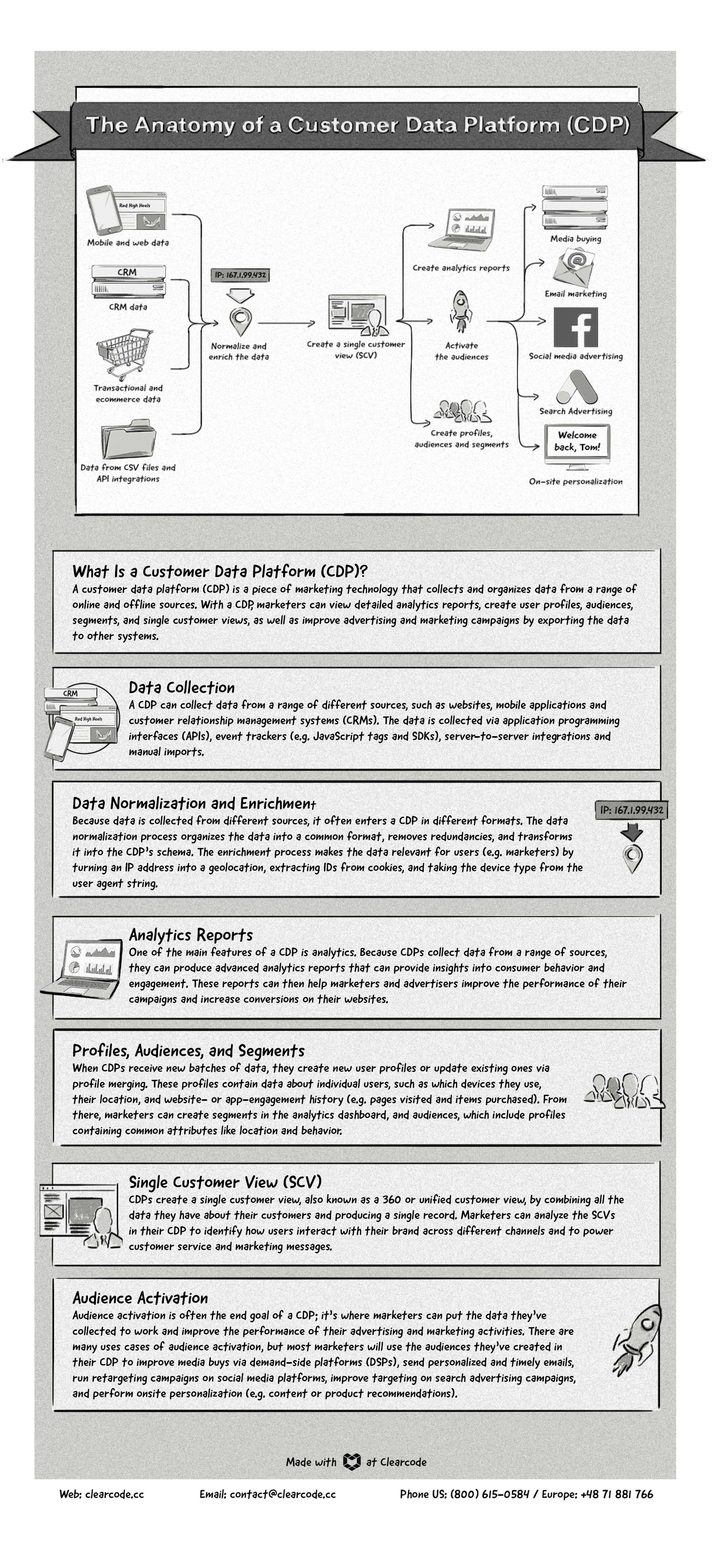 The Anatomy of a Customer Data Platform (CDP) infographic