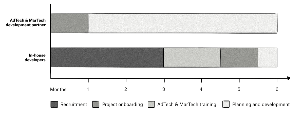 A time comparison of how long it takes to start an AdTech or MarTech development project.