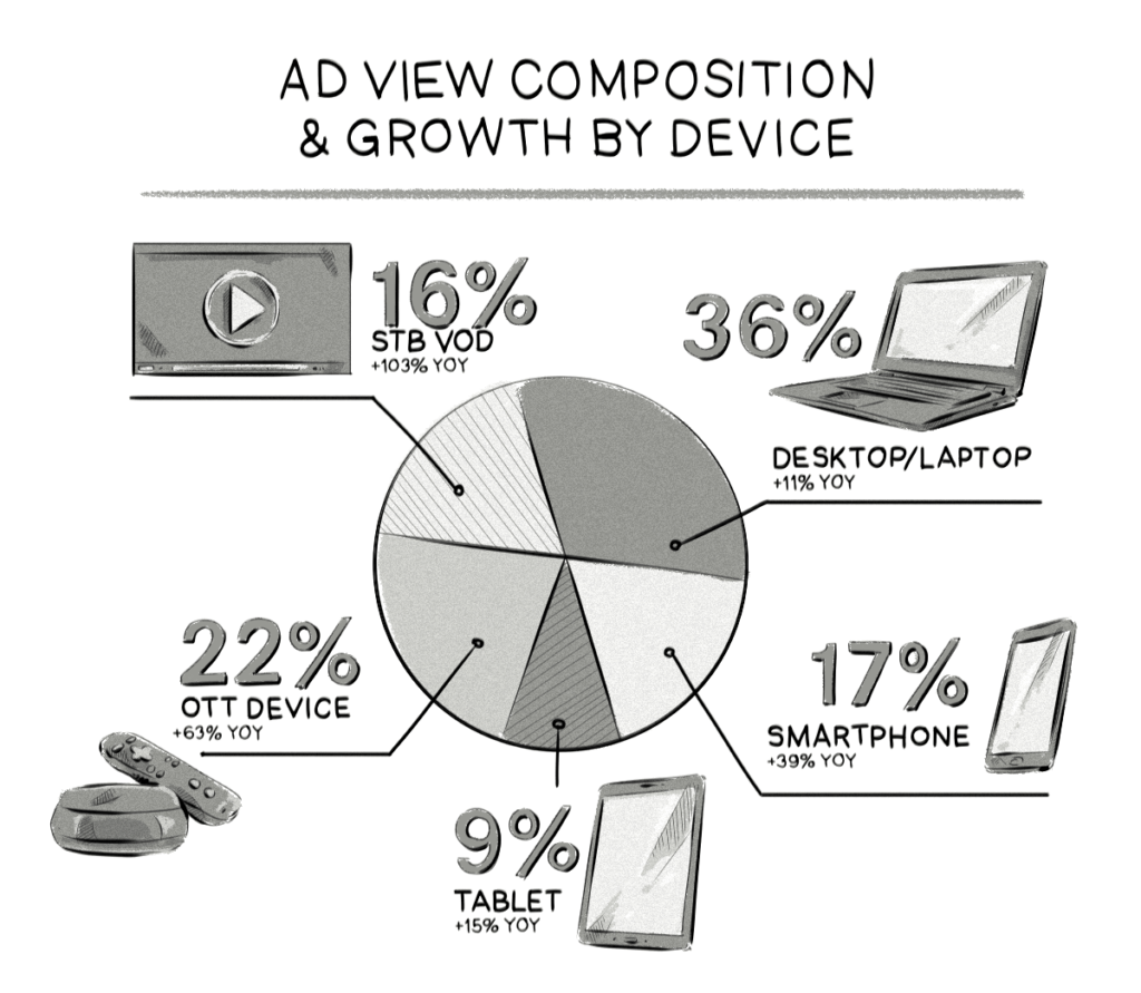 Ad view composition & growth by device