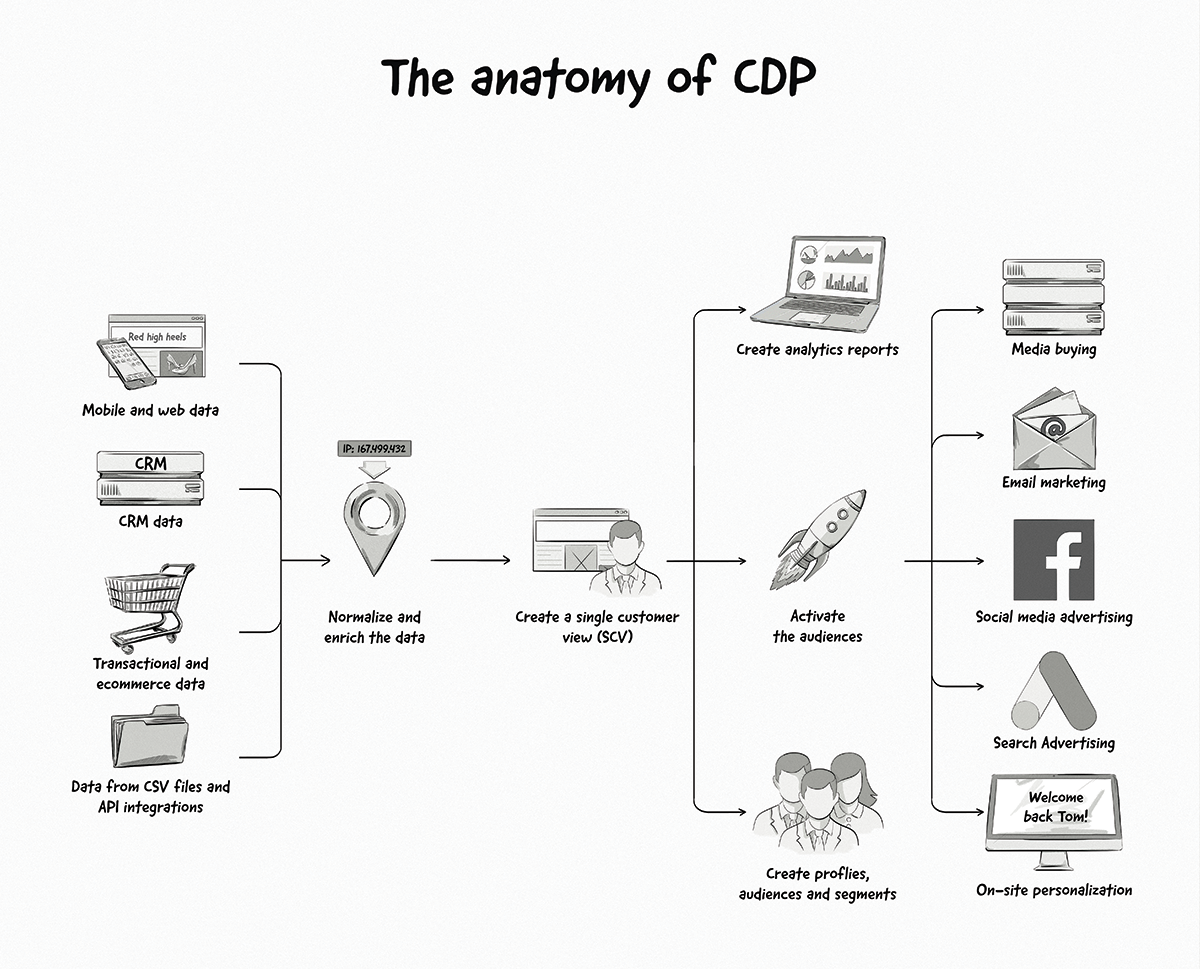 Customer data platform