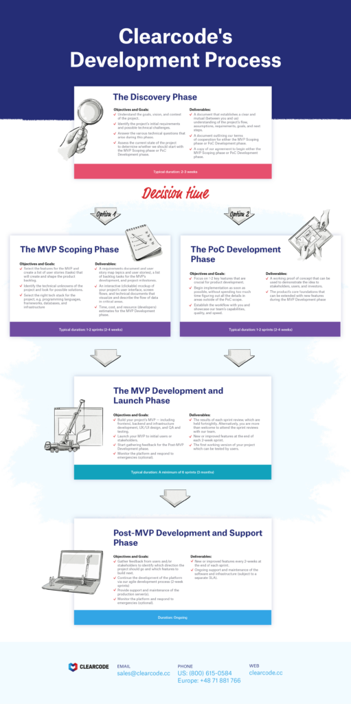 Clearcodes Development Process infographic