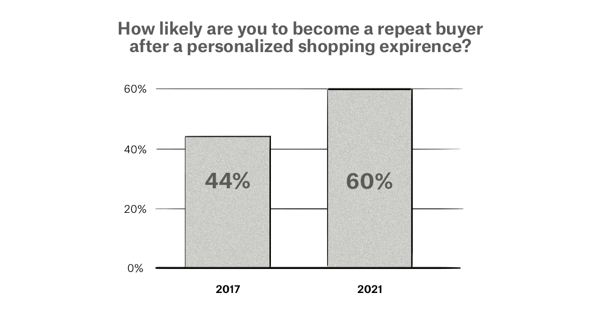 How likely are consumers to become a repeat buyer after a personalized shopping experience.