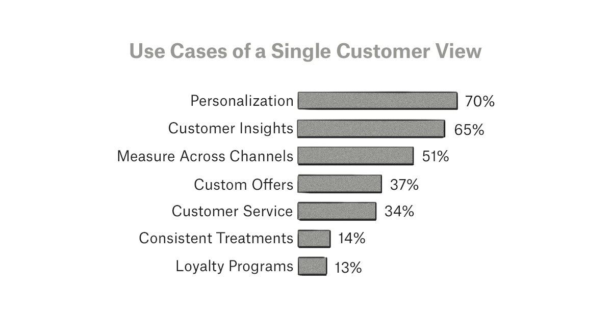 Use cases of a single customer view (SCV)