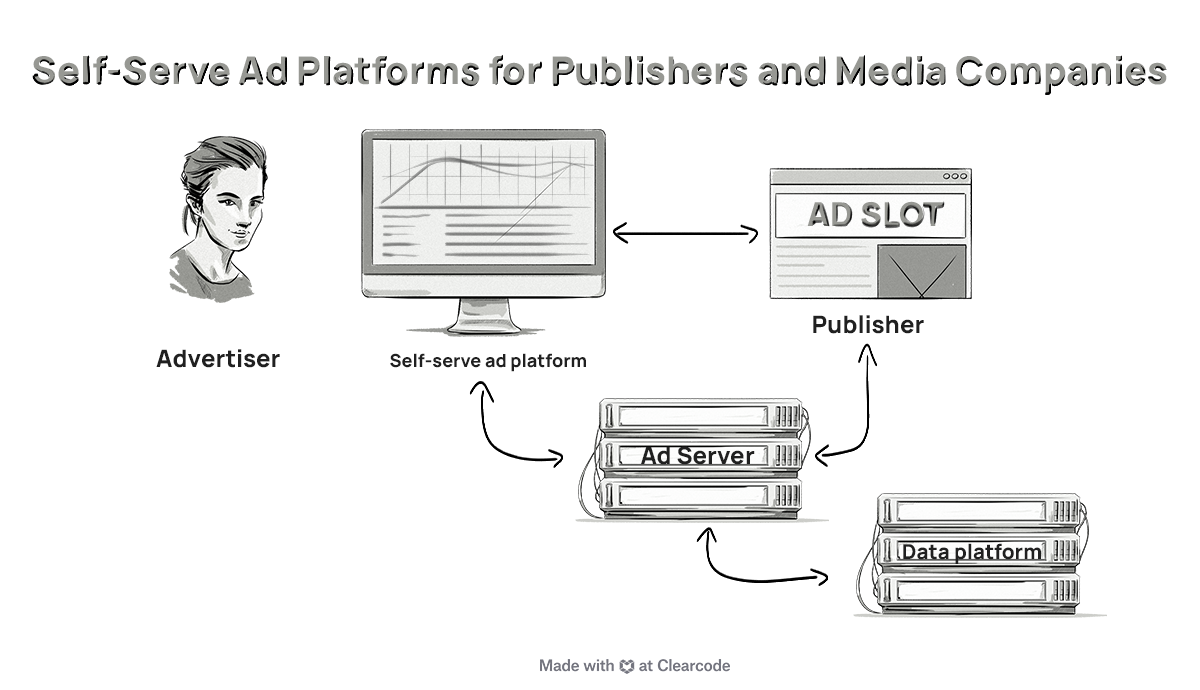 selve-serve ad platforms can be used by publishers and media companies