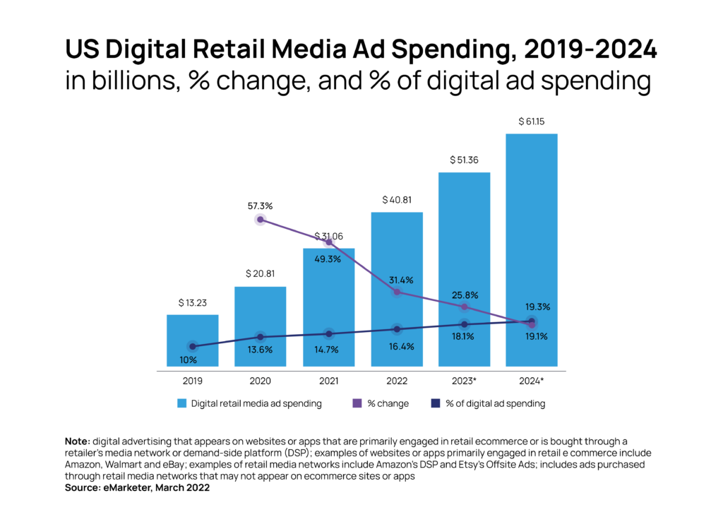 US digital retail media ad spending 2019-2024