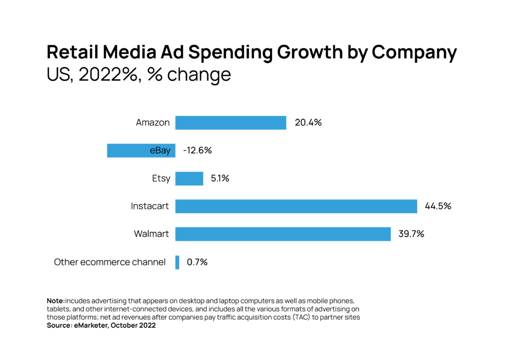 us companie increase their ad spending for digital retail media