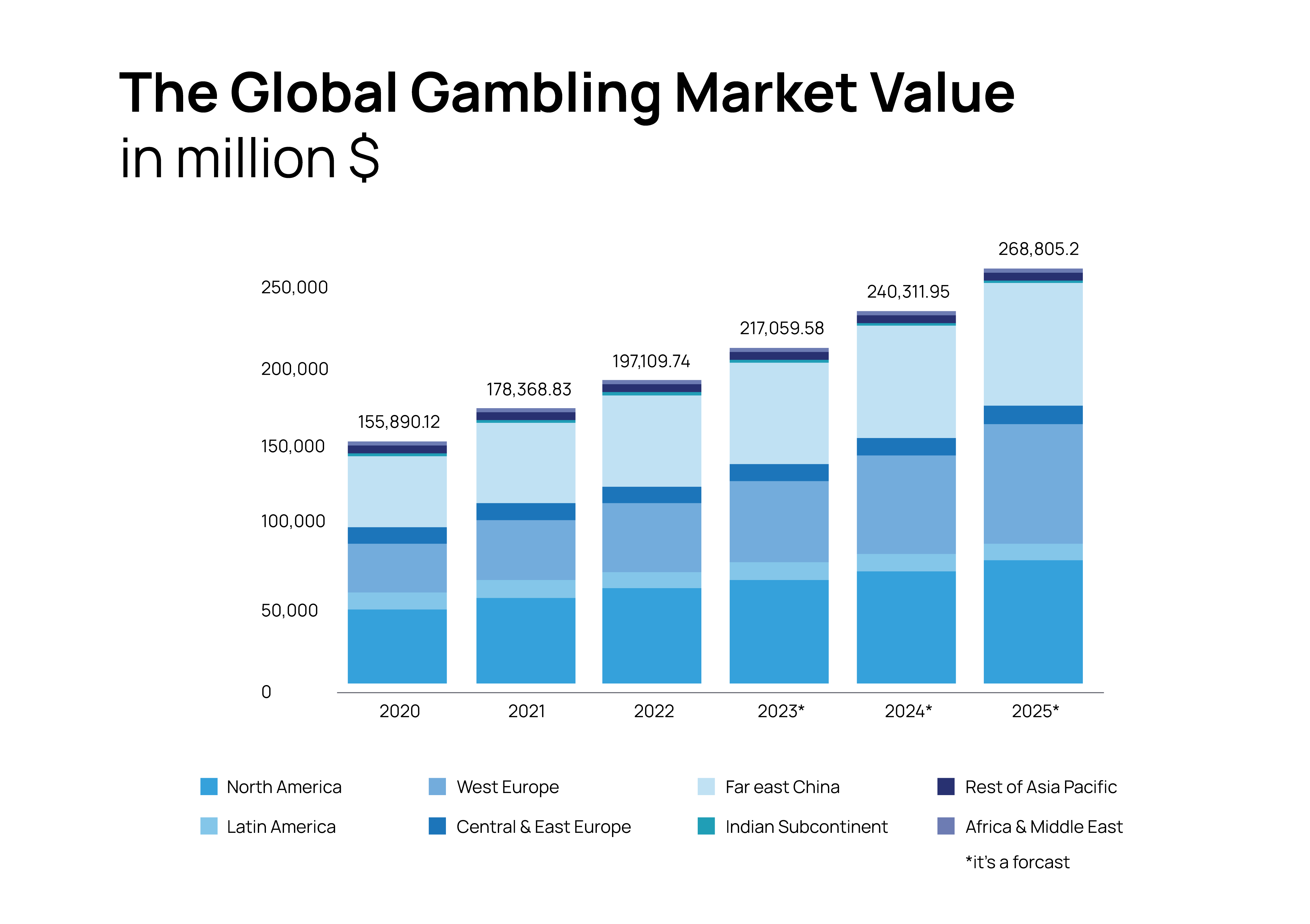 Market Value of gaming (globally)