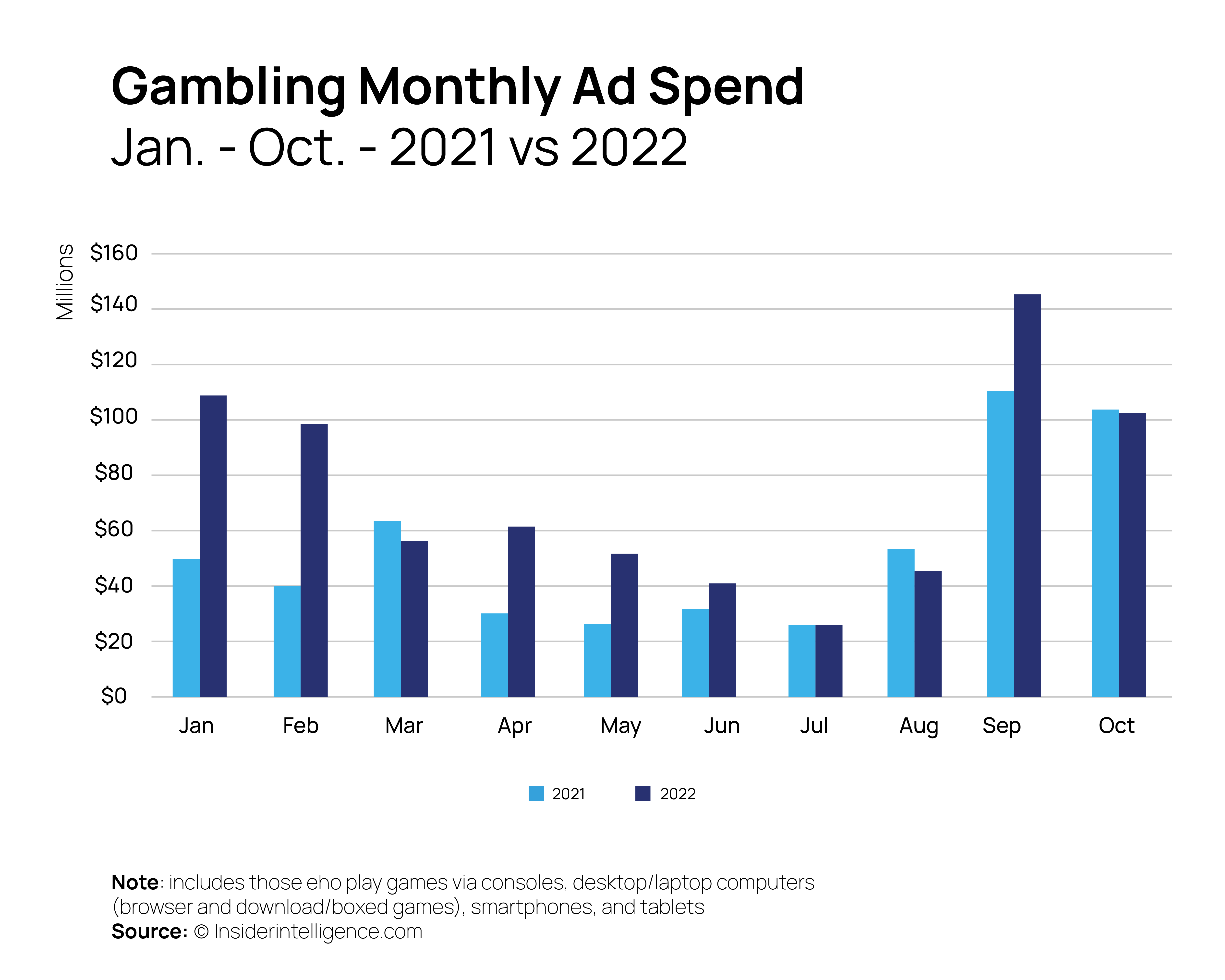 how much gambling spend on advertising per month 