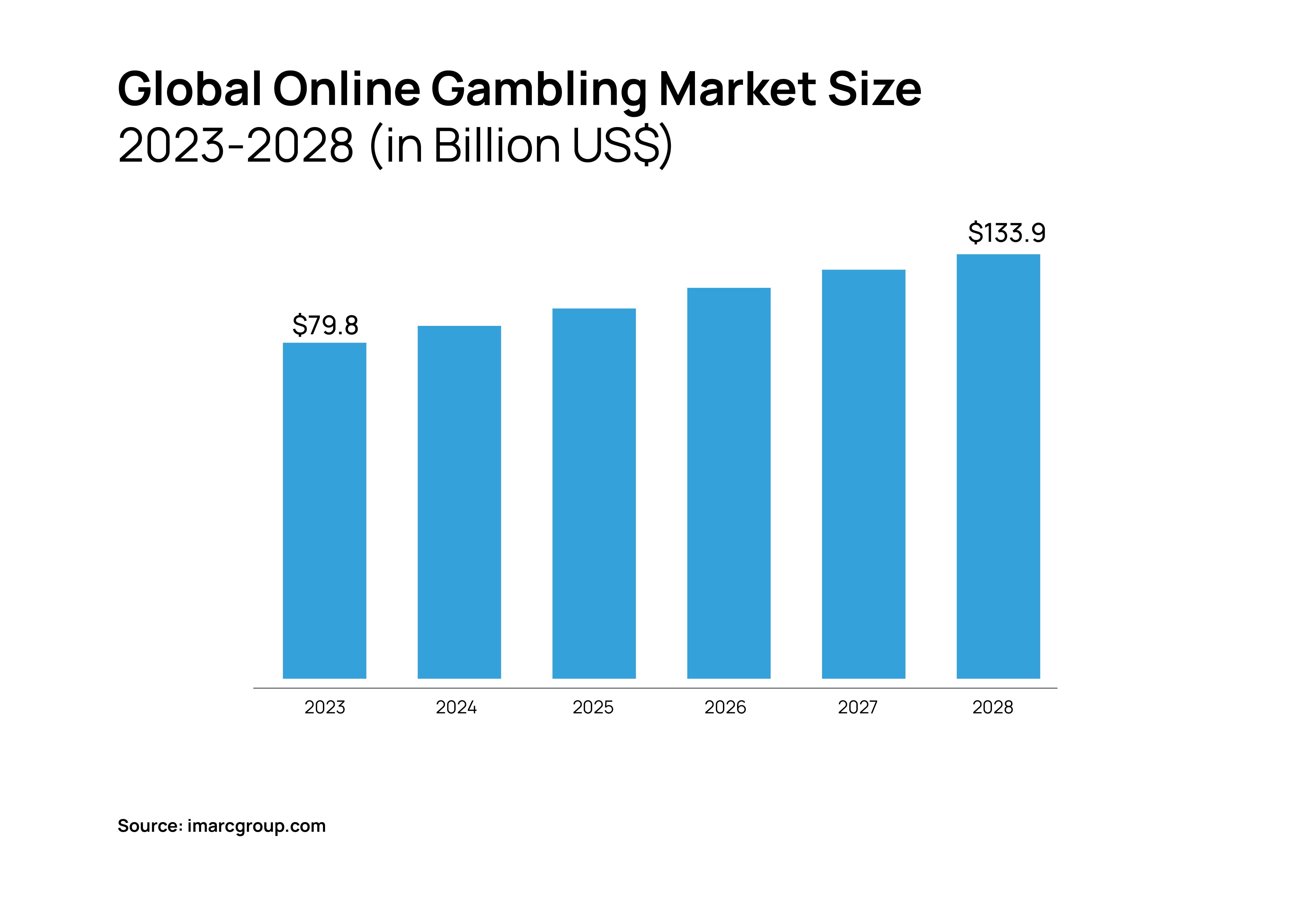 the global size of online gambling market 2023-2028