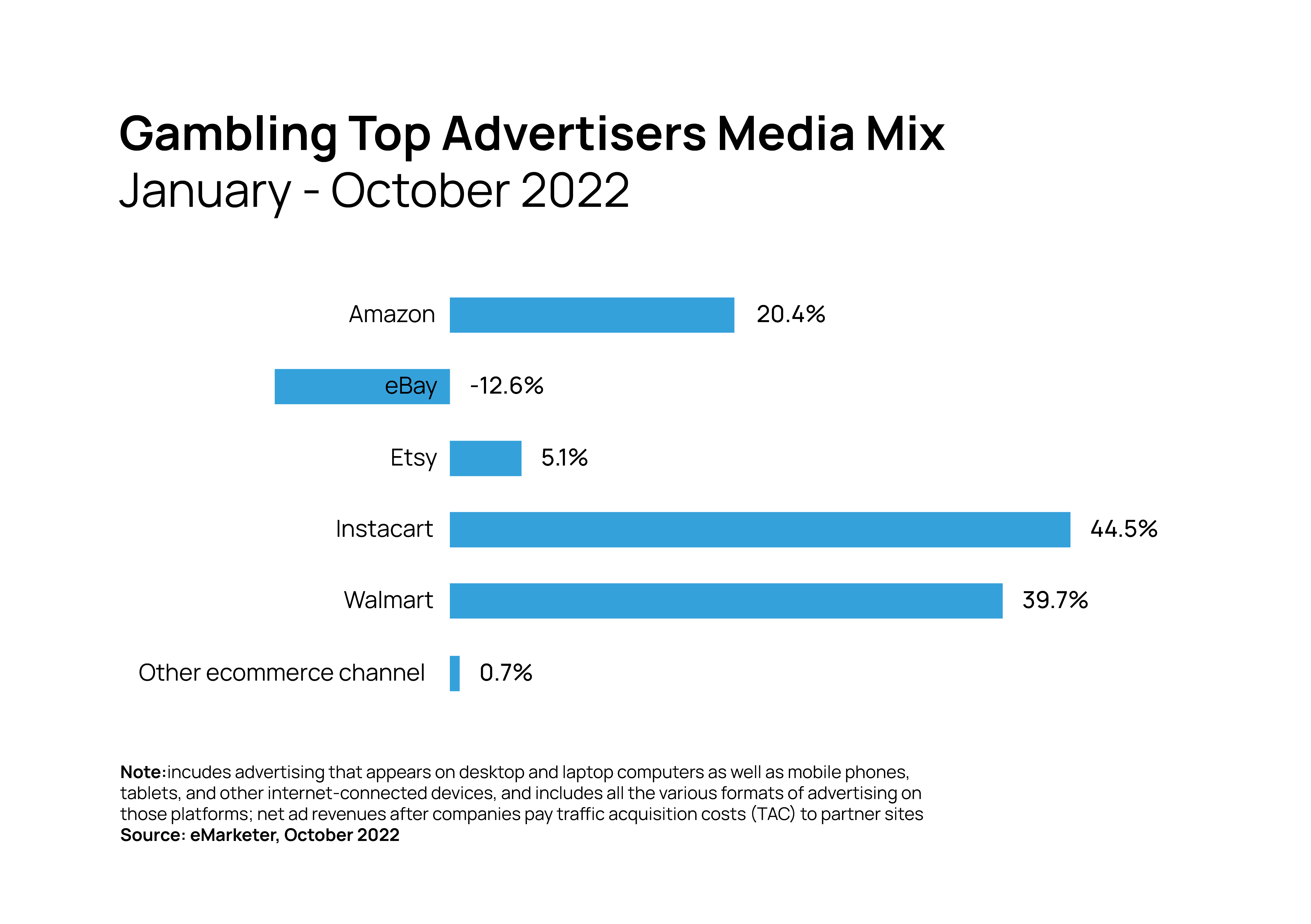 the most active advertisers in the gambling industry