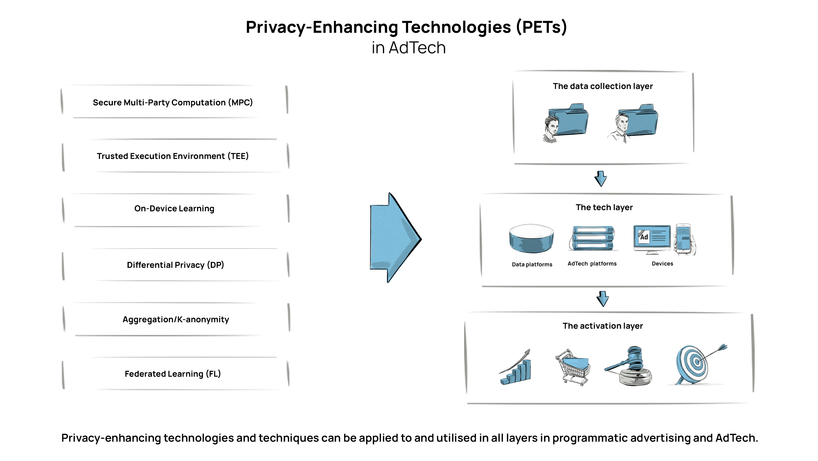 Elevating Privacy: Unveiling Privacy-Enhancing Technologies (PETs)