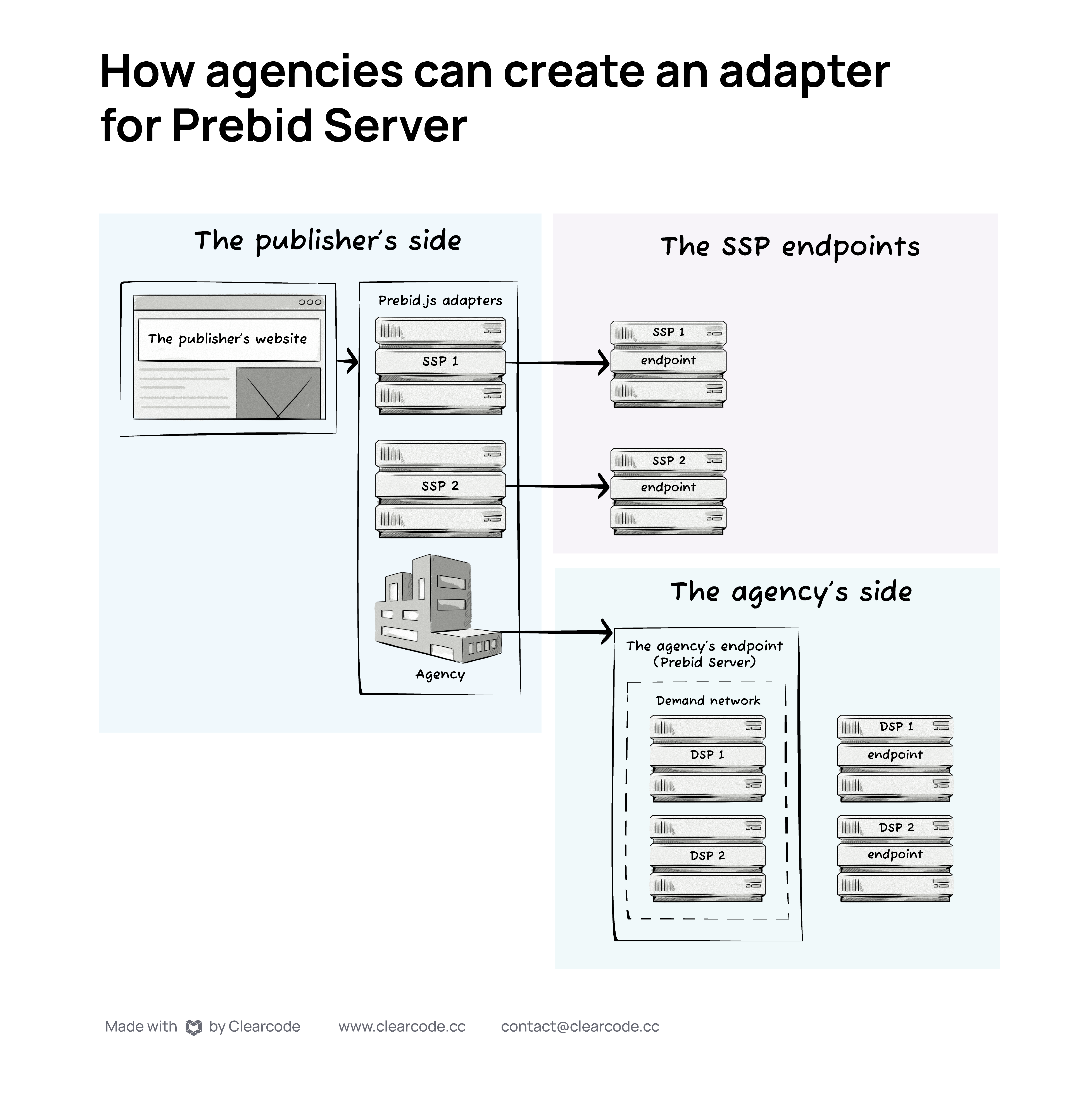 schema - how agencies can create adapter for prebid server