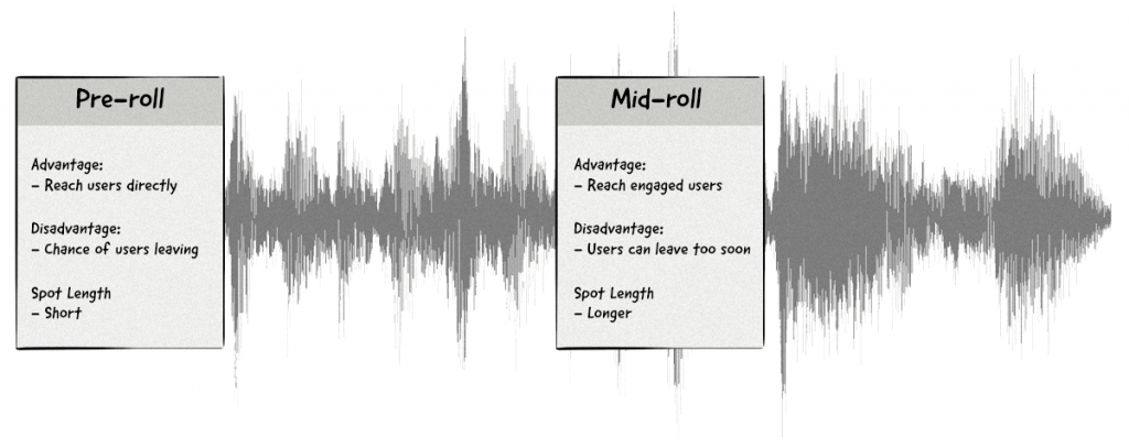 Ads in audio can appear as pre-roll (before the content) and mid-roll (in-content), each offering specific advantages.