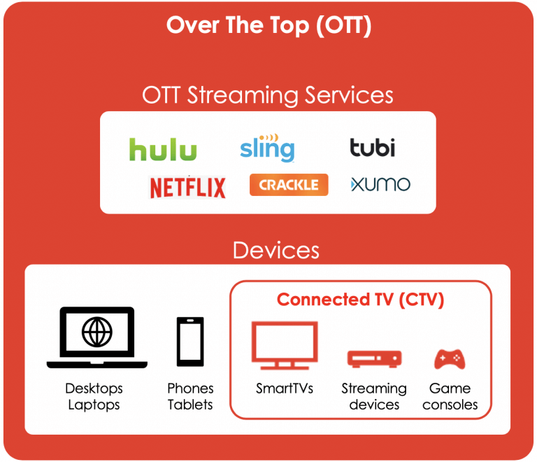 the difference between OTT and CTV from the IAB Tech Lab.