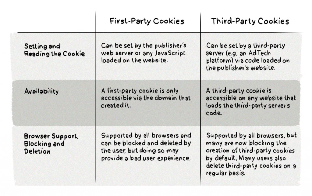 Third-party cookies are created by third-party trackers (e.g. advertisers and other advertising technology platforms).
