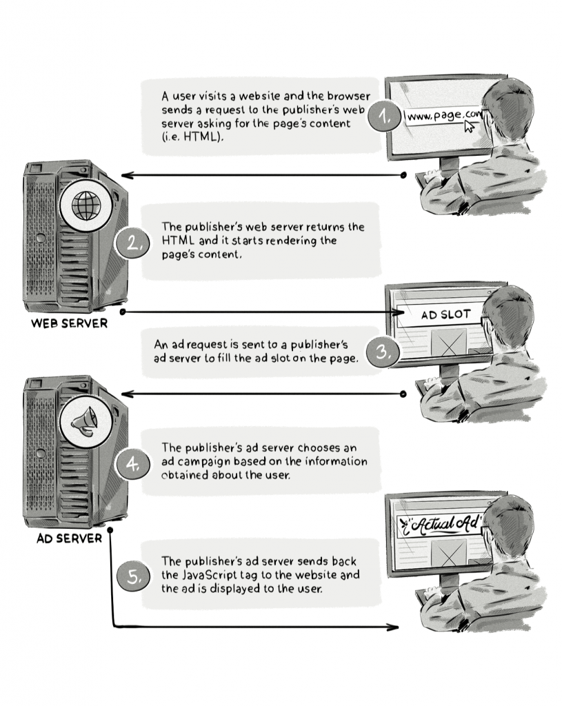 How first-party ad servers work