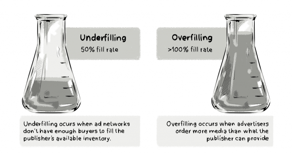 Real-time bidding RTB underfilling vs overfilling