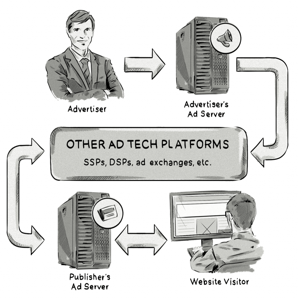 The role of a first-party and third-party ad server