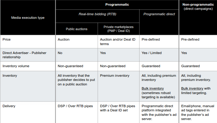 transition from RTB to PMP to programmatic direct