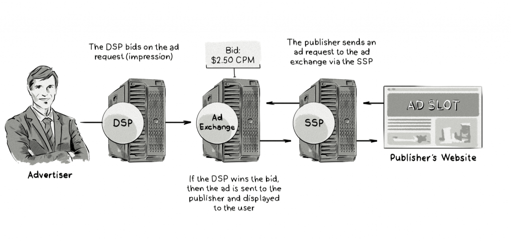 A demand-side platform (DSP), an ad exchange, and a supply-side platform (SSP).
