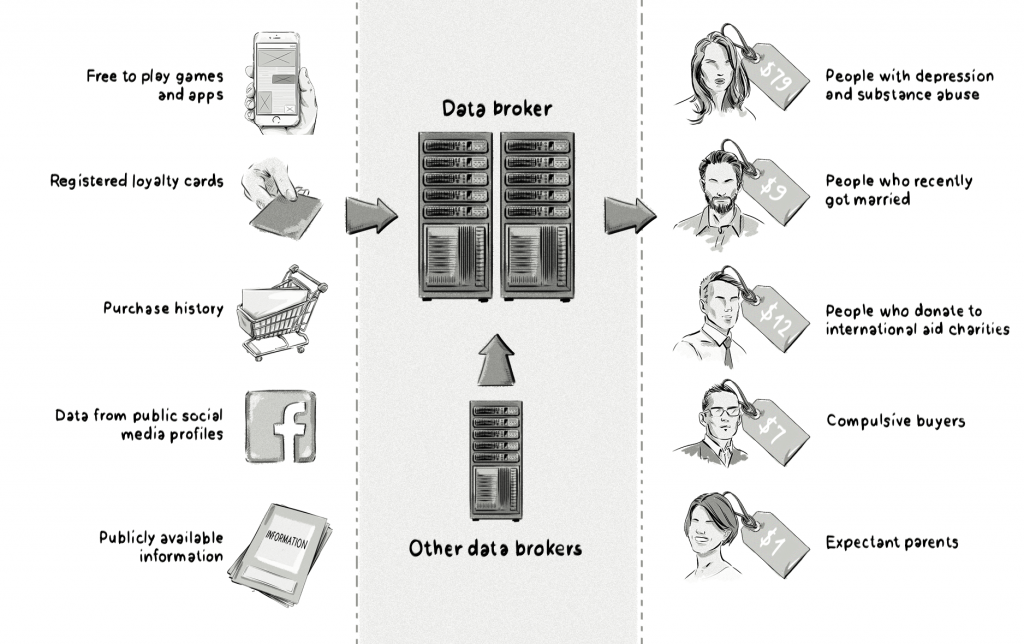 Data brokers source the information from data providers and provide it to data consumers.