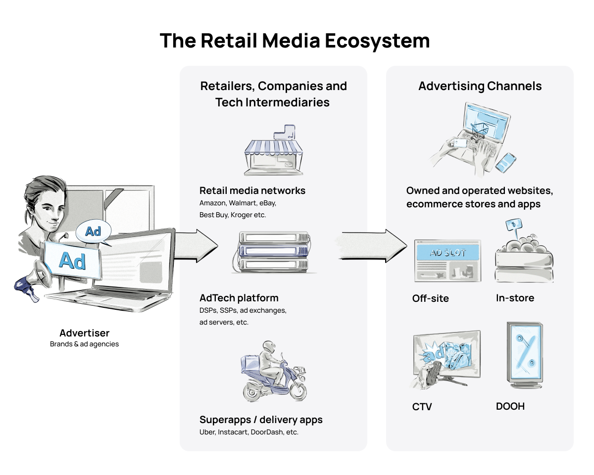The Retail Media Ecosystem