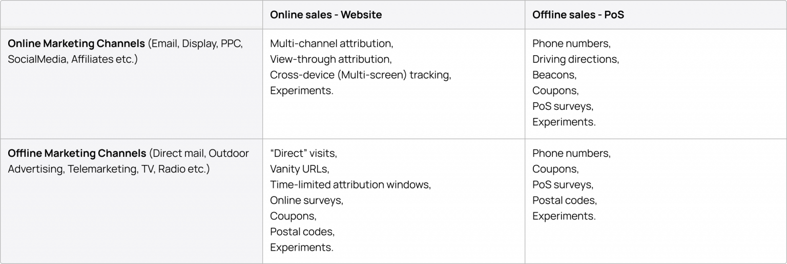 The Best OnlineOffline Attribution Techniques for Marketers Clearcode