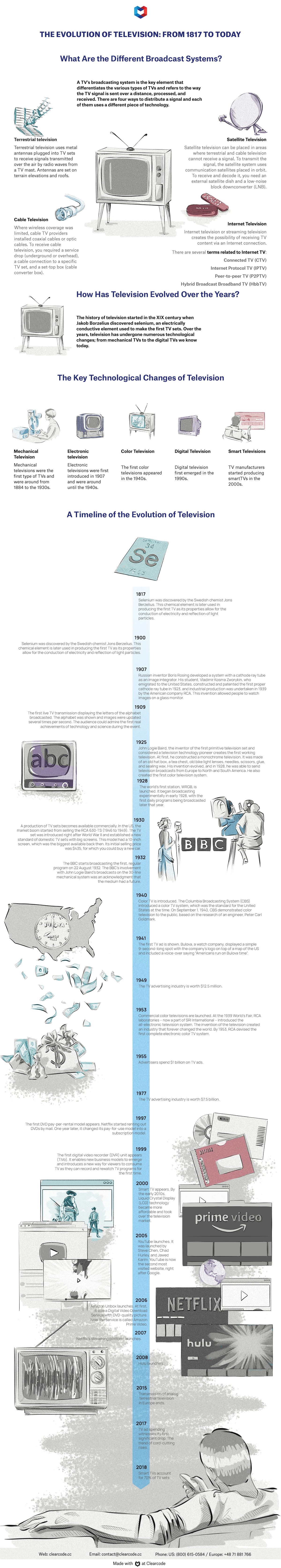 An infographic displaying a timeline of the evolution of television
